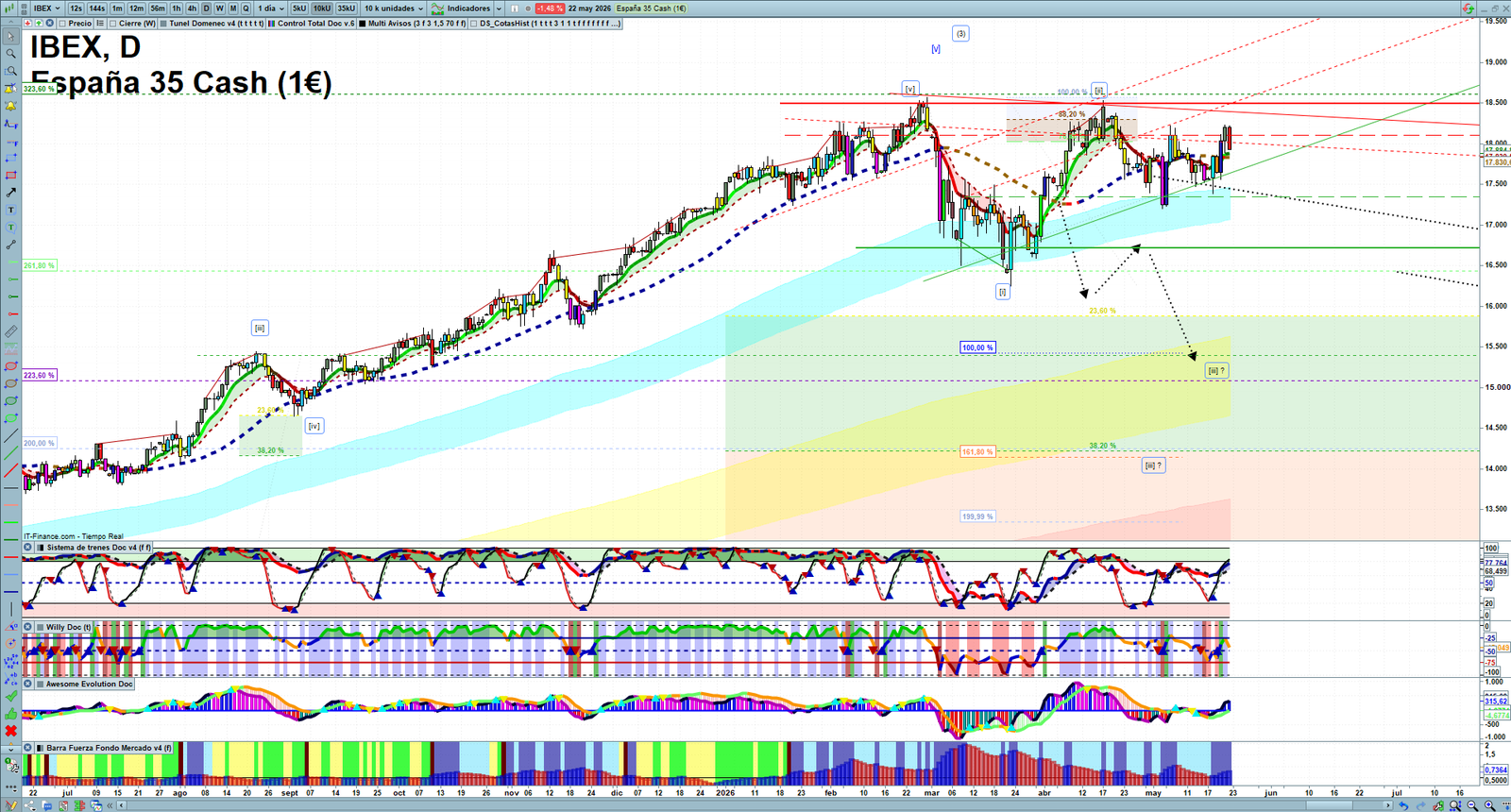 IBEX daily technical analysis chart showing key levels, price action and possible reaction zones